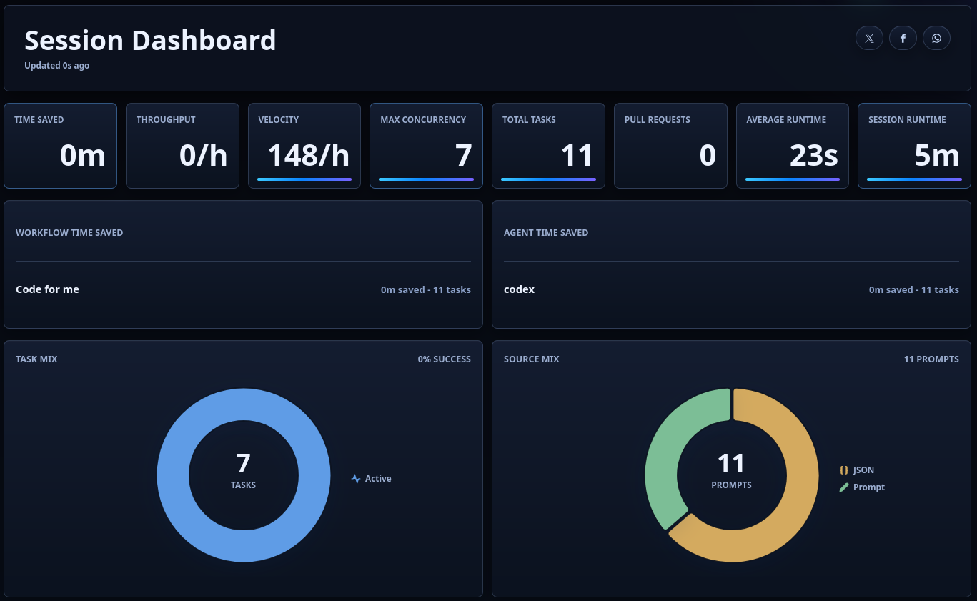 Session dashboard showing time saved, throughput, concurrency, pull requests, and task mix charts
