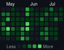 Velocity chart showing an agent pushing >200 pull requests per day