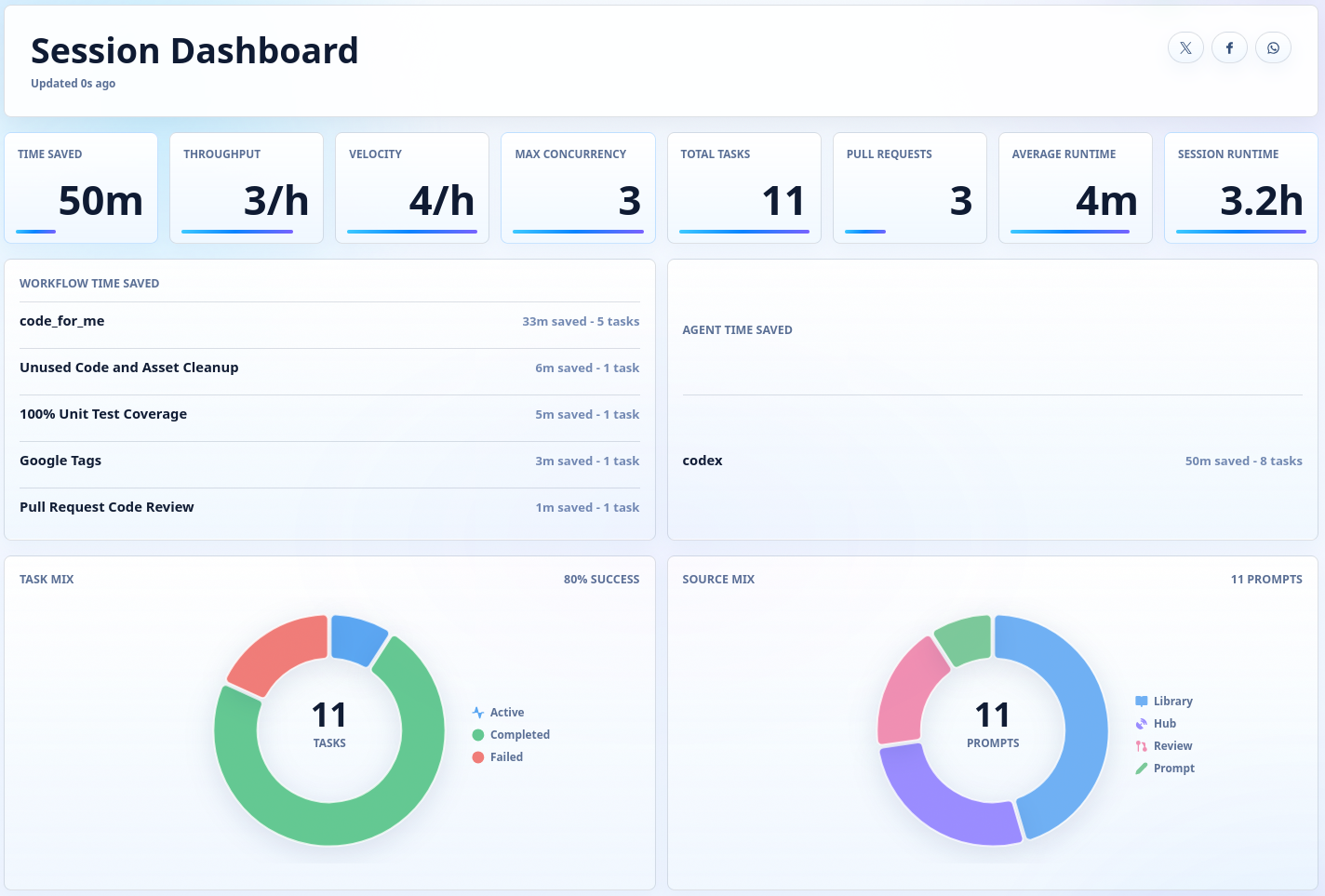 Session dashboard showing time saved, throughput, concurrency, pull requests, and task mix charts