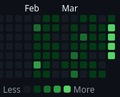 Velocity chart showing agents pushing 200 pull requests per day